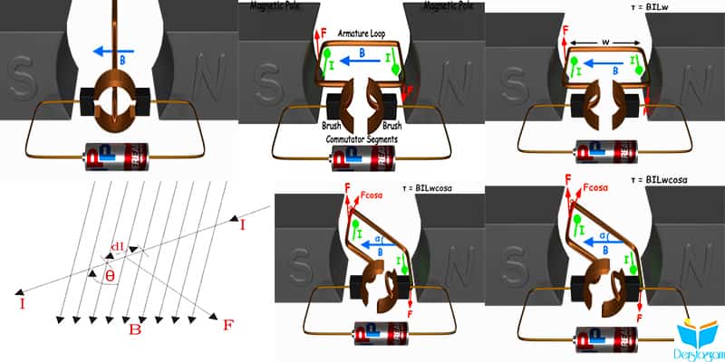 DC Motor çalışma prensibi