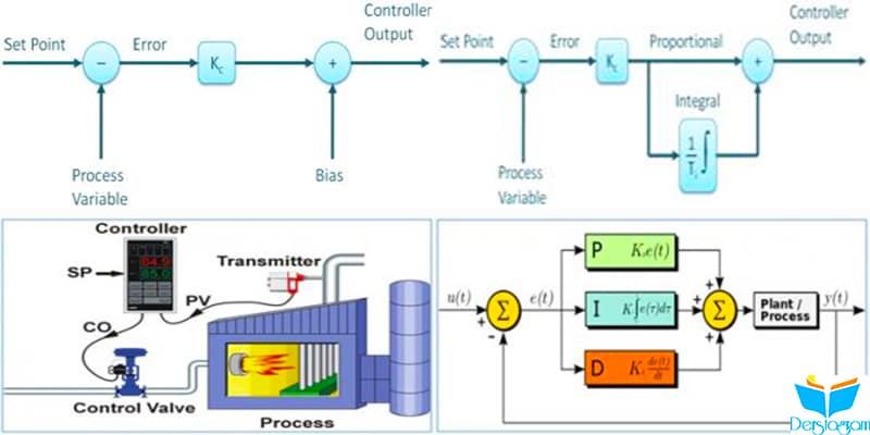 PID Kontrol Nedir ve Nasıl Çalışır ? | PID Kontrol Eğitim