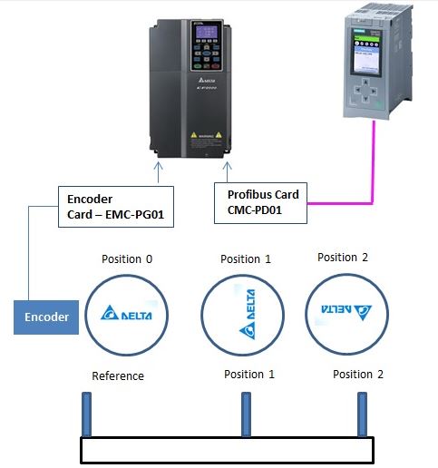 delta c2000 sürücü ve siemens s7-1200-1500 plc profibus haberleşmesi homing ve positioning